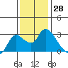 Tide chart for Threemile Slough entrance, San Joaquin River Delta, California on 2023/11/28