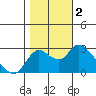 Tide chart for Threemile Slough entrance, San Joaquin River Delta, California on 2023/11/2