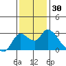 Tide chart for Threemile Slough entrance, San Joaquin River Delta, California on 2023/11/30