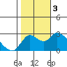 Tide chart for Threemile Slough entrance, San Joaquin River Delta, California on 2023/11/3