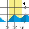 Tide chart for Threemile Slough entrance, San Joaquin River Delta, California on 2023/11/4
