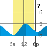 Tide chart for Threemile Slough entrance, San Joaquin River Delta, California on 2023/11/7