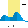 Tide chart for Threemile Slough entrance, San Joaquin River Delta, California on 2023/12/11