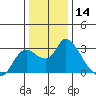 Tide chart for Threemile Slough entrance, San Joaquin River Delta, California on 2023/12/14