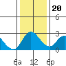 Tide chart for Threemile Slough entrance, San Joaquin River Delta, California on 2023/12/20