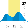 Tide chart for Threemile Slough entrance, San Joaquin River Delta, California on 2023/12/27