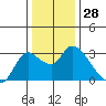 Tide chart for Threemile Slough entrance, San Joaquin River Delta, California on 2023/12/28