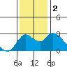 Tide chart for Threemile Slough entrance, San Joaquin River Delta, California on 2023/12/2