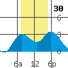 Tide chart for Threemile Slough entrance, San Joaquin River Delta, California on 2023/12/30
