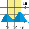 Tide chart for Threemile Slough entrance, San Joaquin River Delta, California on 2024/02/10