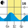 Tide chart for Threemile Slough entrance, San Joaquin River Delta, California on 2024/02/16