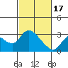 Tide chart for Threemile Slough entrance, San Joaquin River Delta, California on 2024/02/17