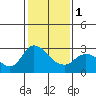 Tide chart for Threemile Slough entrance, San Joaquin River Delta, California on 2024/02/1
