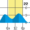 Tide chart for Threemile Slough entrance, San Joaquin River Delta, California on 2024/02/22