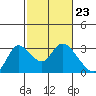 Tide chart for Threemile Slough entrance, San Joaquin River Delta, California on 2024/02/23