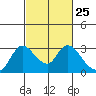Tide chart for Threemile Slough entrance, San Joaquin River Delta, California on 2024/02/25