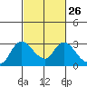 Tide chart for Threemile Slough entrance, San Joaquin River Delta, California on 2024/02/26