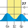 Tide chart for Threemile Slough entrance, San Joaquin River Delta, California on 2024/02/27
