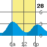 Tide chart for Threemile Slough entrance, San Joaquin River Delta, California on 2024/02/28