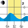 Tide chart for Threemile Slough entrance, San Joaquin River Delta, California on 2024/02/2