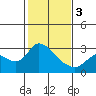 Tide chart for Threemile Slough entrance, San Joaquin River Delta, California on 2024/02/3