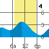 Tide chart for Threemile Slough entrance, San Joaquin River Delta, California on 2024/02/4