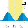 Tide chart for Threemile Slough entrance, San Joaquin River Delta, California on 2024/03/12