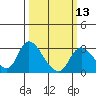 Tide chart for Threemile Slough entrance, San Joaquin River Delta, California on 2024/03/13