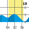 Tide chart for Threemile Slough entrance, San Joaquin River Delta, California on 2024/03/18