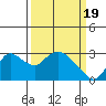 Tide chart for Threemile Slough entrance, San Joaquin River Delta, California on 2024/03/19
