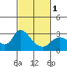 Tide chart for Threemile Slough entrance, San Joaquin River Delta, California on 2024/03/1