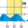 Tide chart for Threemile Slough entrance, San Joaquin River Delta, California on 2024/03/20