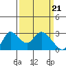 Tide chart for Threemile Slough entrance, San Joaquin River Delta, California on 2024/03/21