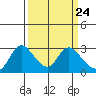 Tide chart for Threemile Slough entrance, San Joaquin River Delta, California on 2024/03/24