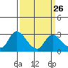 Tide chart for Threemile Slough entrance, San Joaquin River Delta, California on 2024/03/26