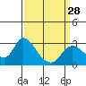 Tide chart for Threemile Slough entrance, San Joaquin River Delta, California on 2024/03/28