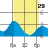 Tide chart for Threemile Slough entrance, San Joaquin River Delta, California on 2024/03/29
