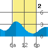 Tide chart for Threemile Slough entrance, San Joaquin River Delta, California on 2024/03/2