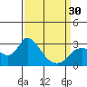 Tide chart for Threemile Slough entrance, San Joaquin River Delta, California on 2024/03/30