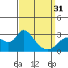 Tide chart for Threemile Slough entrance, San Joaquin River Delta, California on 2024/03/31