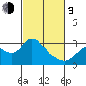 Tide chart for Threemile Slough entrance, San Joaquin River Delta, California on 2024/03/3