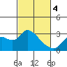 Tide chart for Threemile Slough entrance, San Joaquin River Delta, California on 2024/03/4