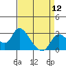 Tide chart for Threemile Slough entrance, San Joaquin River Delta, California on 2024/04/12
