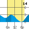 Tide chart for Threemile Slough entrance, San Joaquin River Delta, California on 2024/05/14