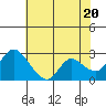 Tide chart for Threemile Slough entrance, San Joaquin River Delta, California on 2024/05/20