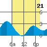 Tide chart for Threemile Slough entrance, San Joaquin River Delta, California on 2024/05/21