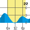 Tide chart for Threemile Slough entrance, San Joaquin River Delta, California on 2024/05/22