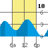 Tide chart for Threemile Slough, Sacramento River Delta, California on 2021/03/10