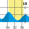 Tide chart for Threemile Slough, Sacramento River Delta, California on 2021/03/18