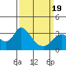 Tide chart for Threemile Slough, Sacramento River Delta, California on 2021/03/19